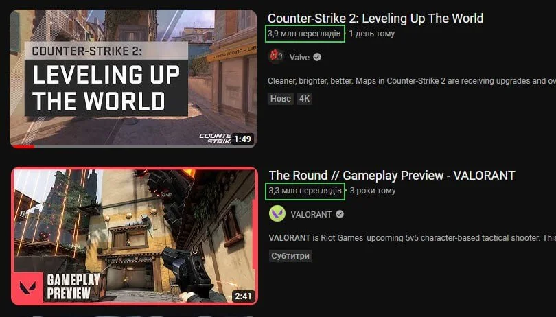 Трейлер Counter-Strike 2 менше ніж за добу набрав більше переглядів, ніж трейлер Valorant за 3 роки