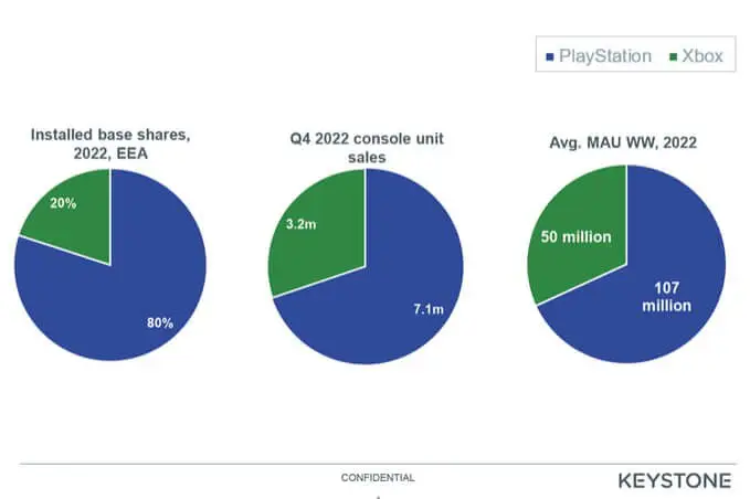 Вперше за багато років стали відомі цифри продажів Xbox
