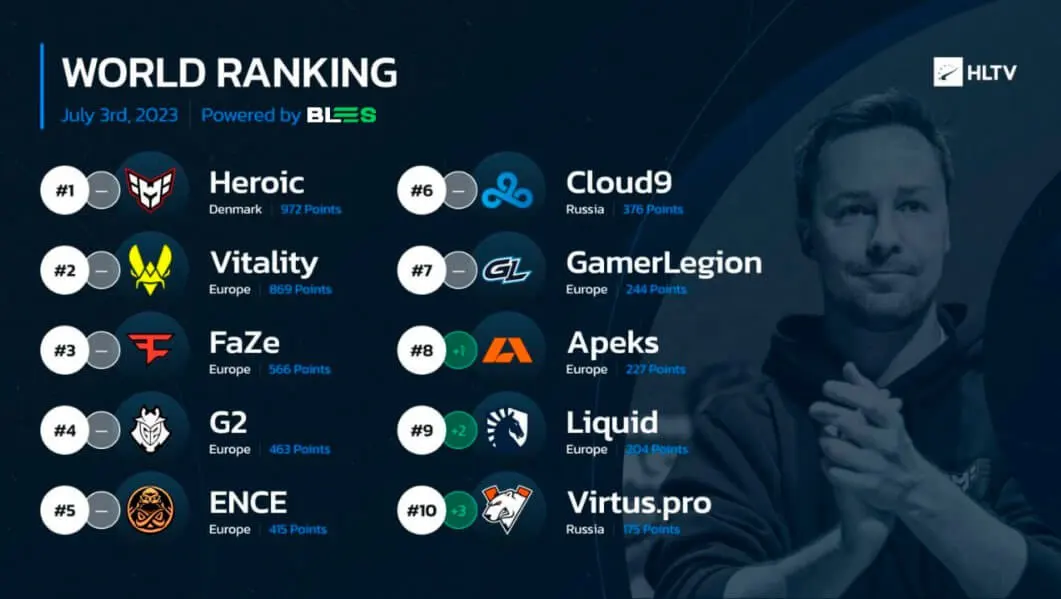 NAVI вилетіли з топ-30 рейтингу HLTV