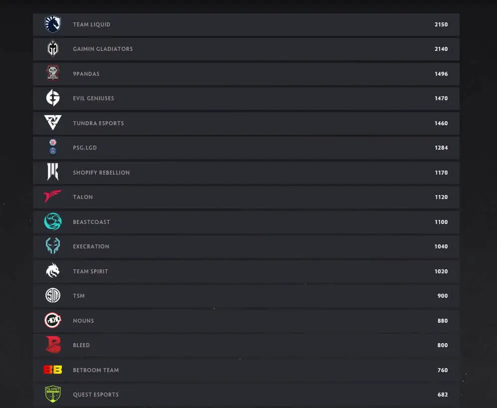 Valve оновила таблицю DPC