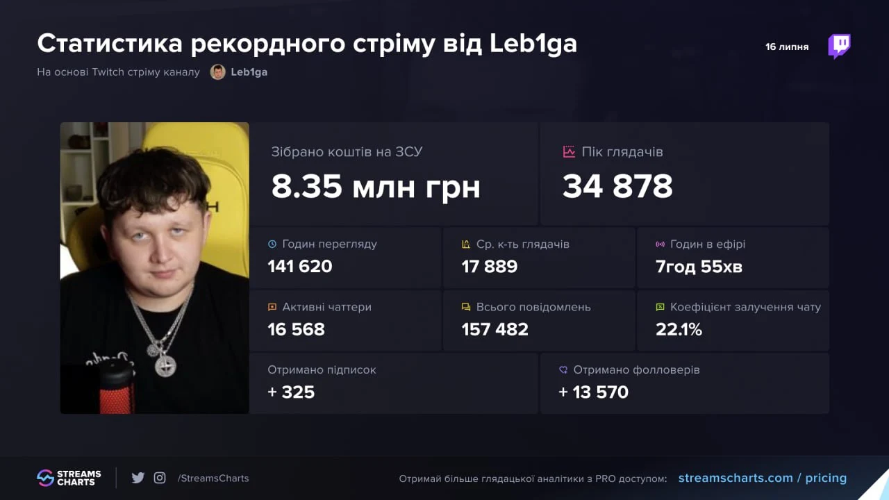 Leb1ga зібрав 8,350,000 гривень за стрім
