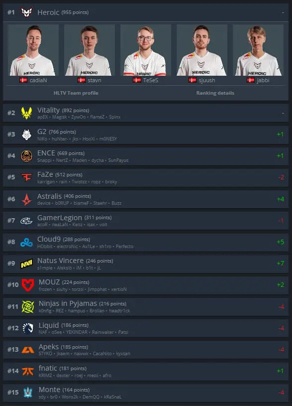Оновлено рейтинг команд з CS:GO на HLTV