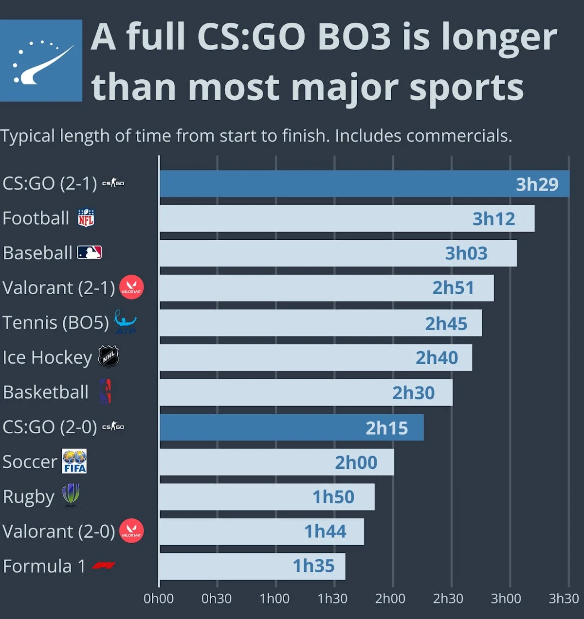 Порівняння тривалості BO3 матчу в CS:GO з іншими видами спорту\кіберспорту від HLTV