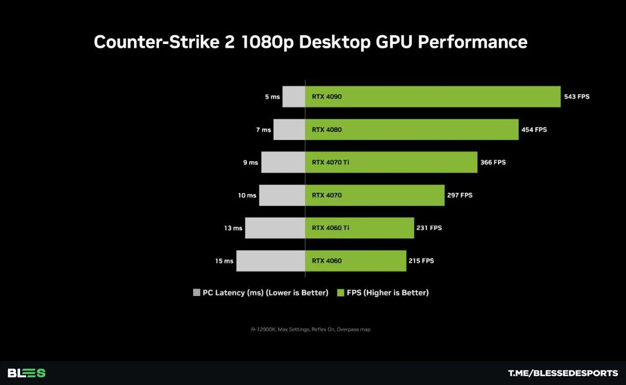 Порівняльне тестування продуктивності відеокарт Nvidia у Counter-Strike 2