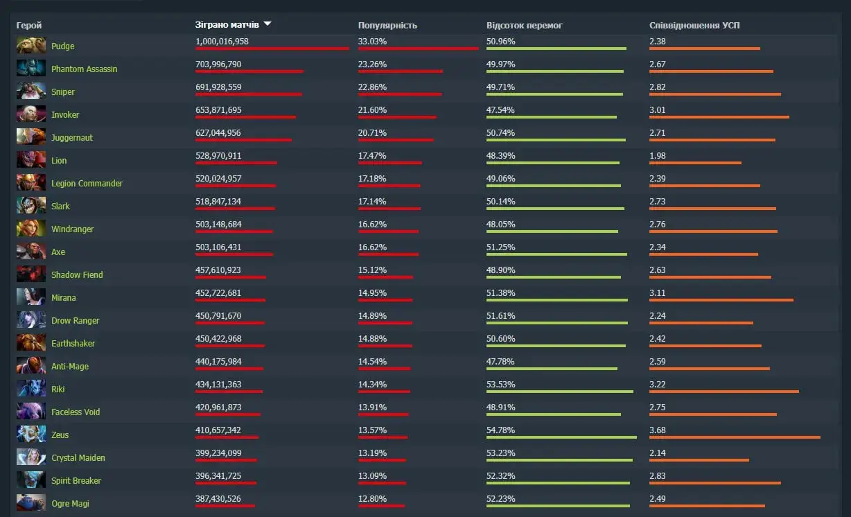 На Pudge зіграли понад 1 мільярд ігор у Dota 2