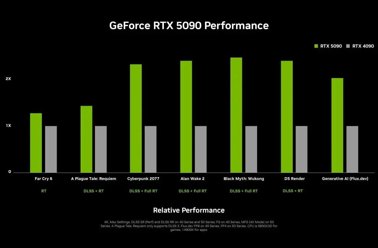 Що не так із порівнянням RTX 5090 та RTX 4090 від Nvidia