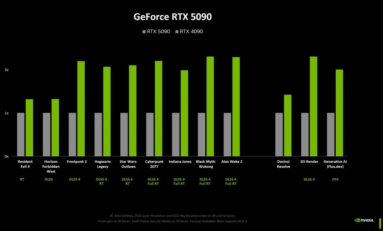 Серія відеокарт RTX 50ХХ без DLSS 4 перевершує свої аналоги RTX 40ХХ на 15-30%