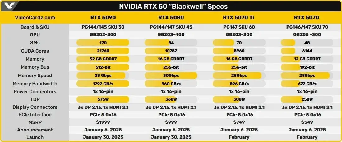 NVIDIA представила нове покоління відеокарт RTX 5000