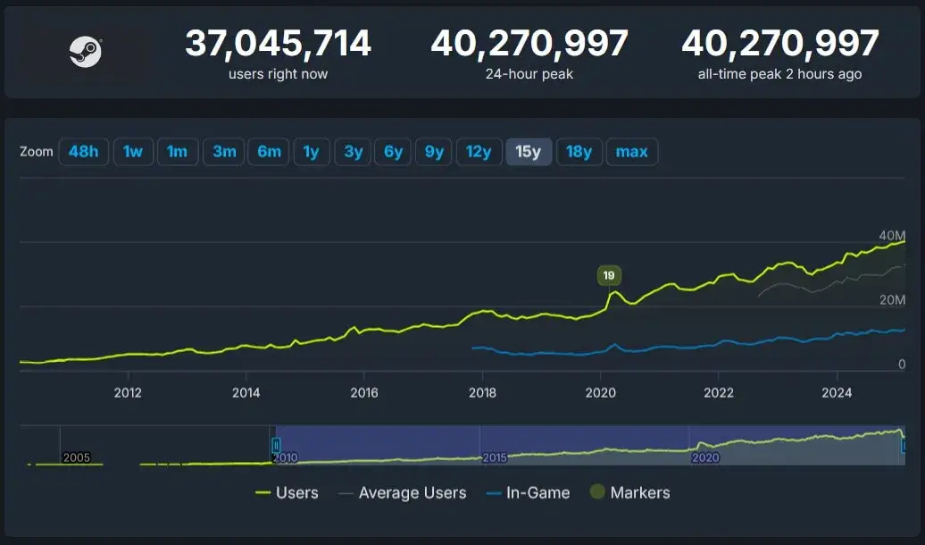 У Steam одночасно перебувало 40 млн користувачів онлайн